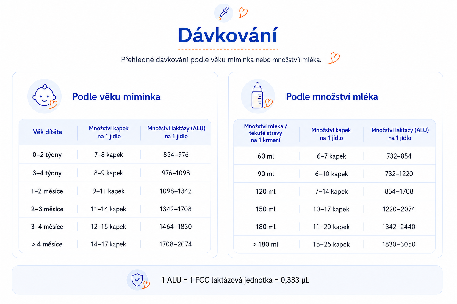 Dávkování ColiPrev podle věku miminka a množství mléka